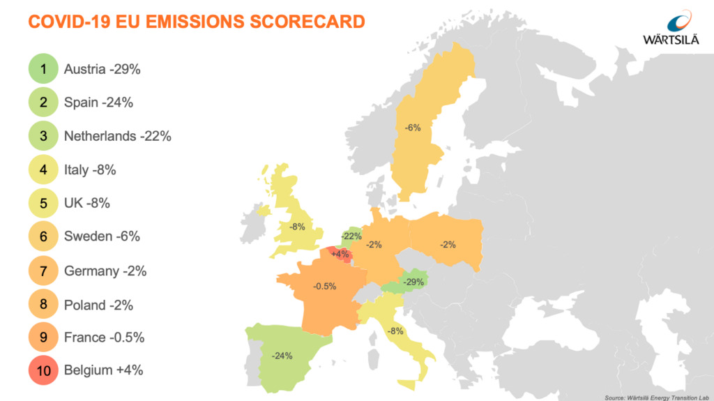 The COVID-19 European carbon scorecard. Image: Wärtsilä.