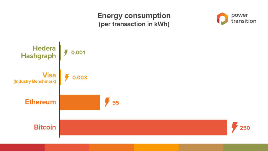 Power Transition claims its platform uses less energy than Bitcoin. Image: Power Transition.