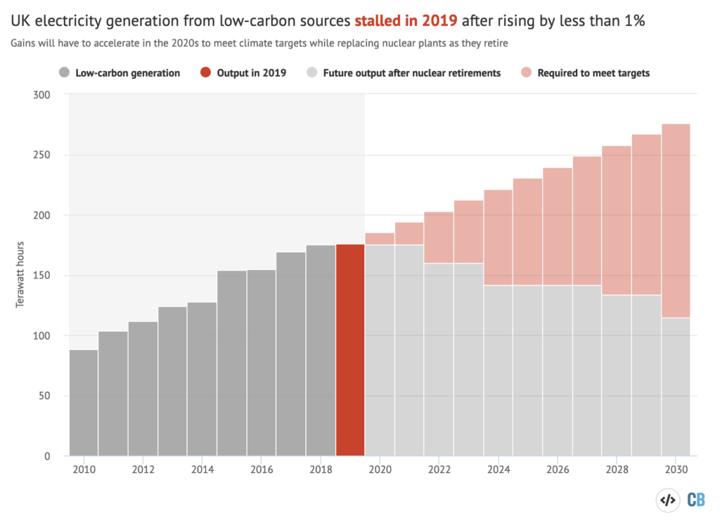 Image: Carbon Brief.