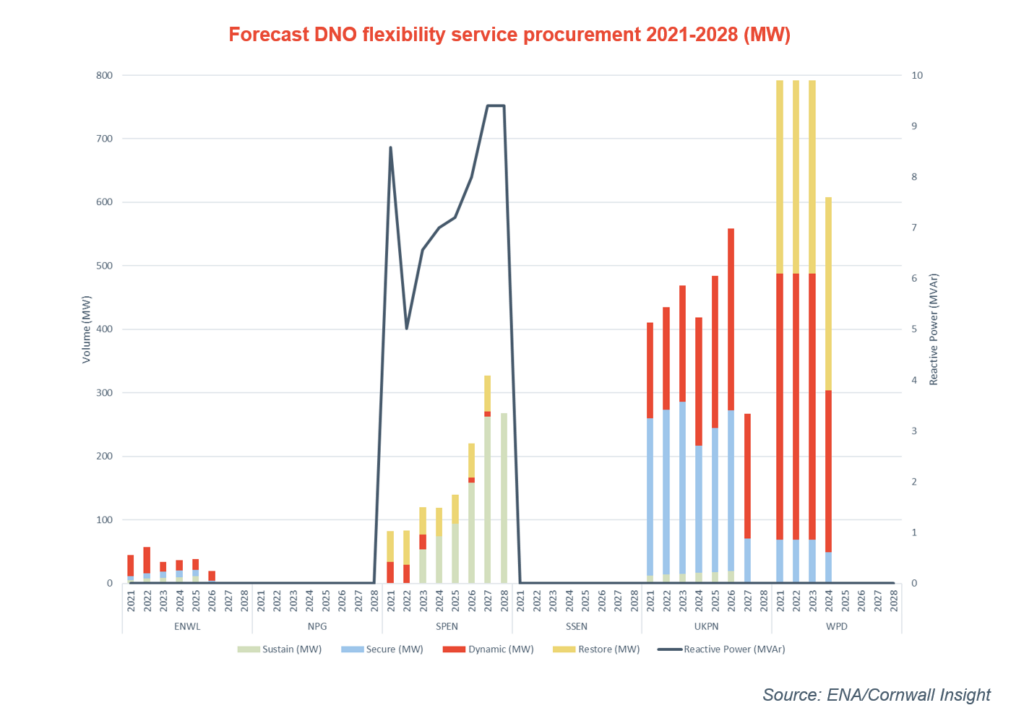 Distribution network operator WPD is set to lead the growth of flexibility procurement (Image: Cornwall Insights)