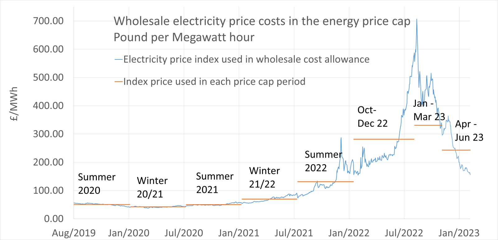 Ofgem announces April price cap at £3,280 as energy bills continue to