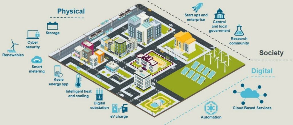 Keele's SEND Project will deliver numerous benefits to the university. Image: Siemens.