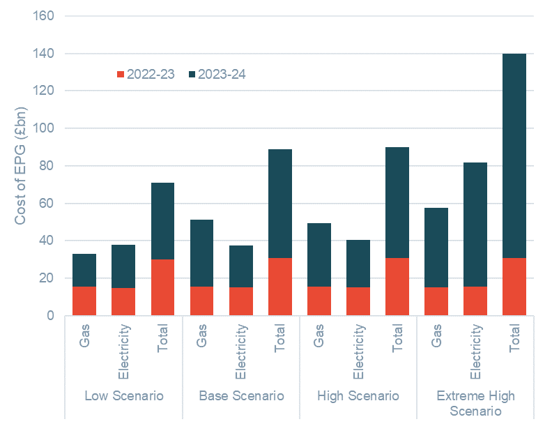 Graph shows extreme variance in potential costs of the EPG.