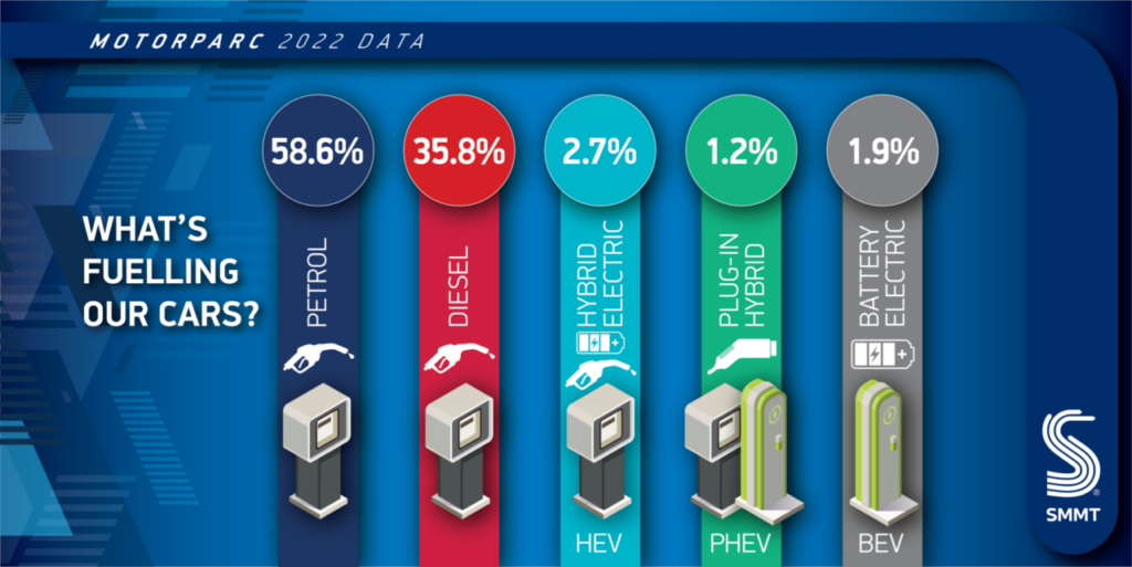 Motorparc statistics image from SMMT.