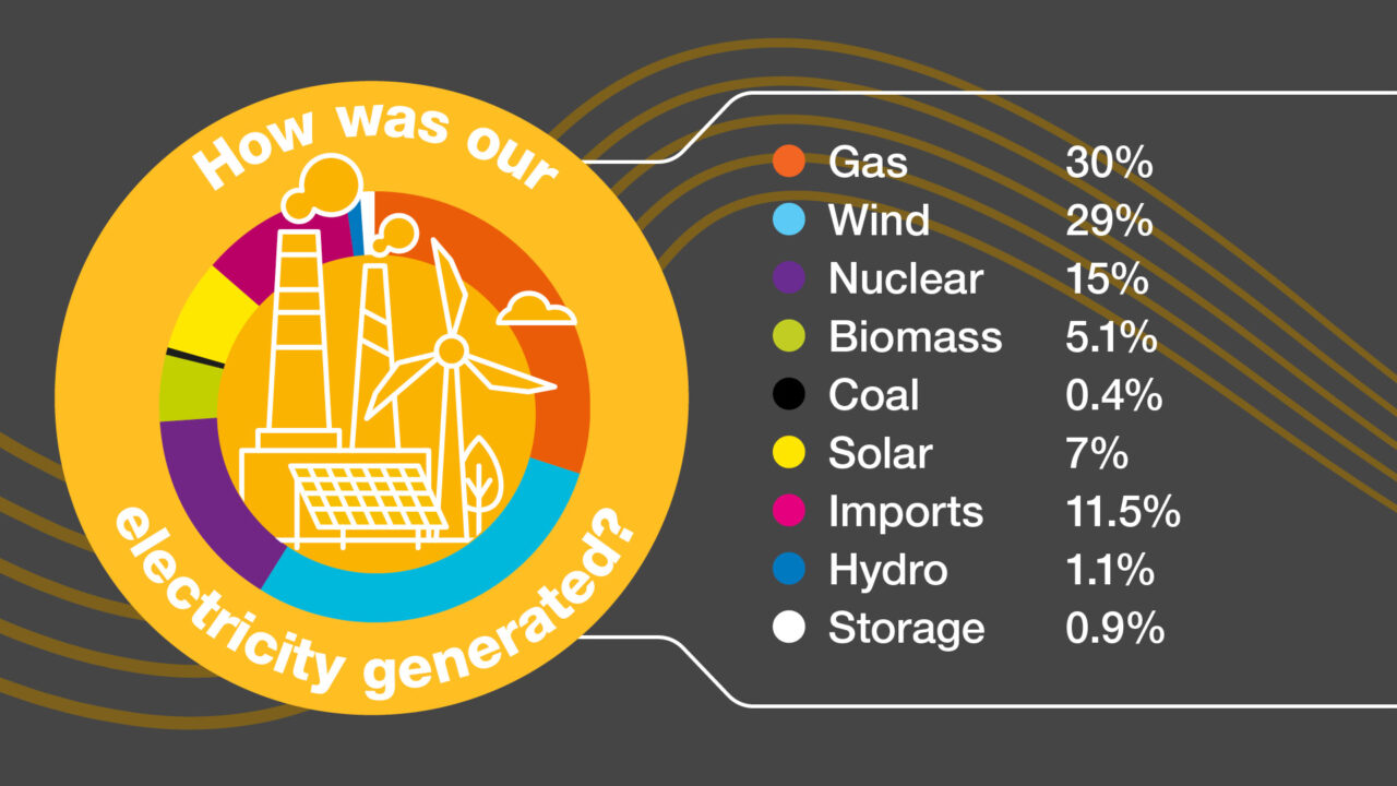 52 of GB electricity in July was low carbon, ESO