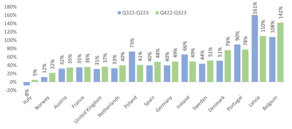 BEV sales growth, (year-on-year change). Image: Cornwall Insight.