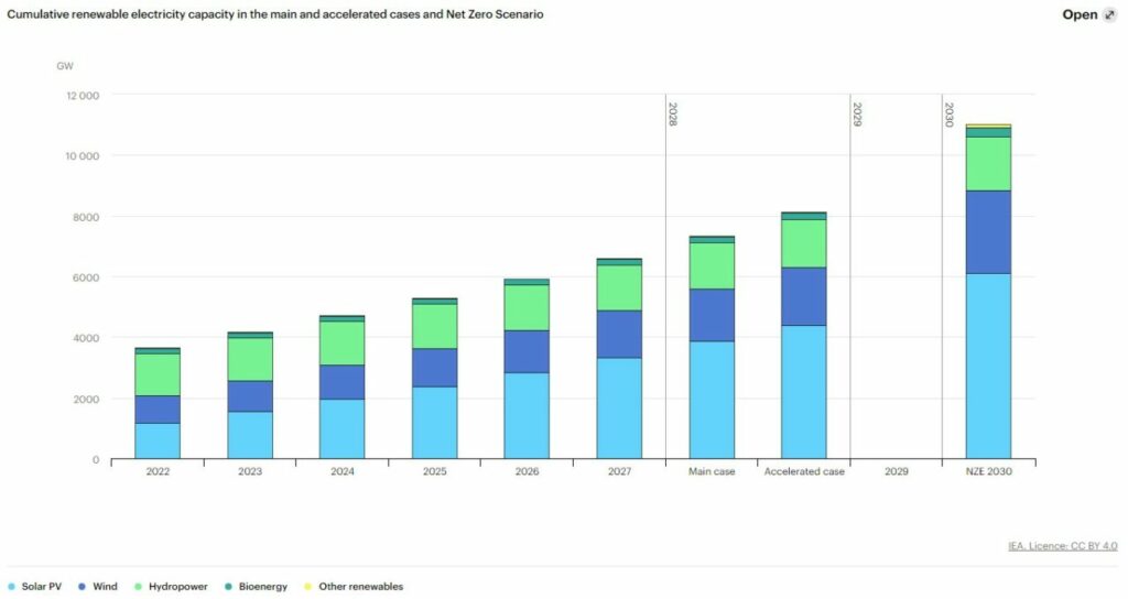 Cumulative renewable electricity capacity in the main and accelerated cases and Net Zero Scenario. Image: IEA.