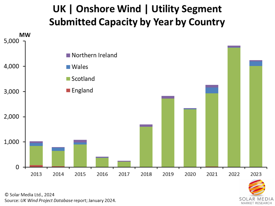 90% of the UK’s total submitted capacity for onshore wind is from Scotland alone. Image: Solar Media.
