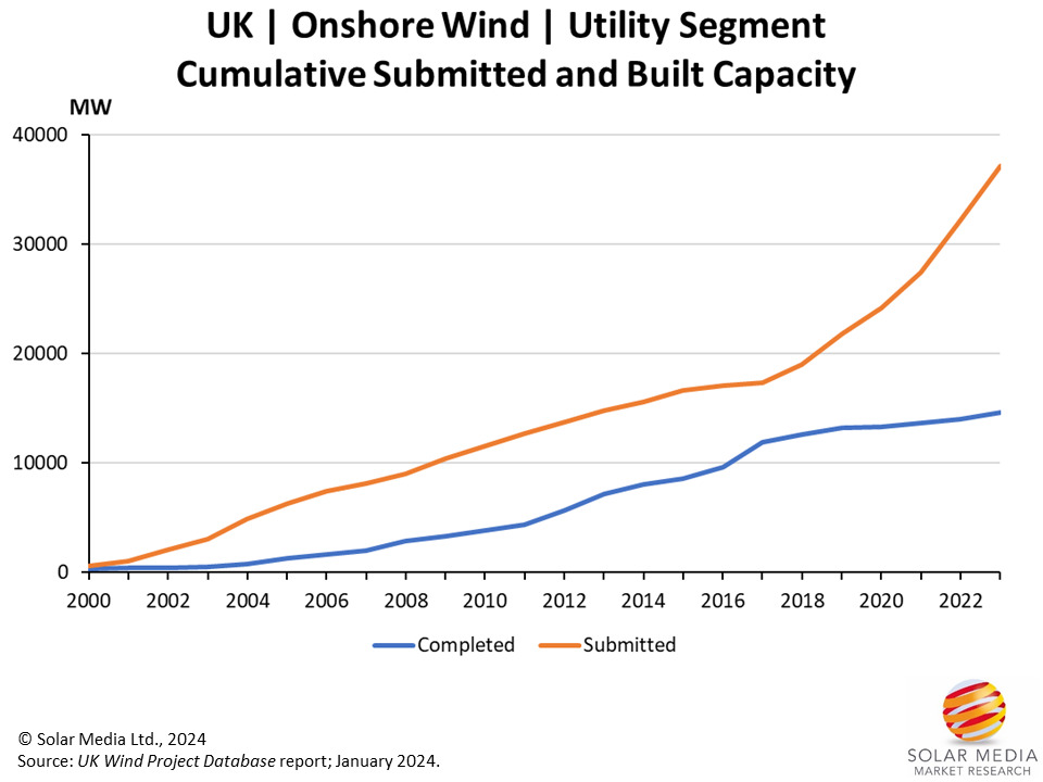 In recent years, the growth of onshore wind capacity has slowed down, but it is expected to increase significantly due to the large amount of recently submitted capacity. Image: Solar Media.