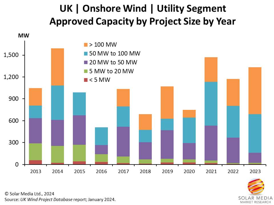 The highest amount of onshore wind capacity was approved in 2014, with a total of 1,592 MW. Image: Solar Media.