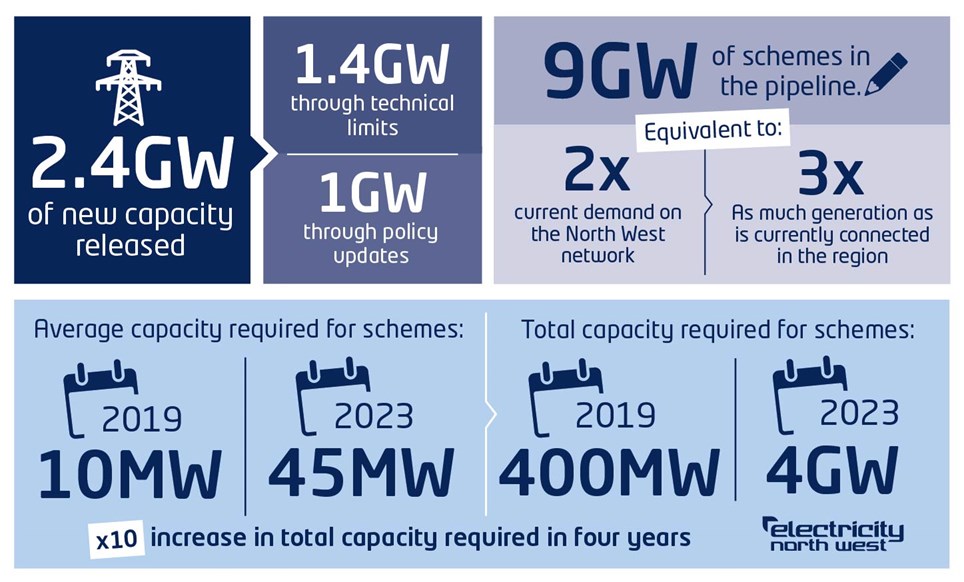 Electricity North West has also agreed new technical limits with the ESO for five of its grid supply points (GSPs). Image: Electricity North West.
