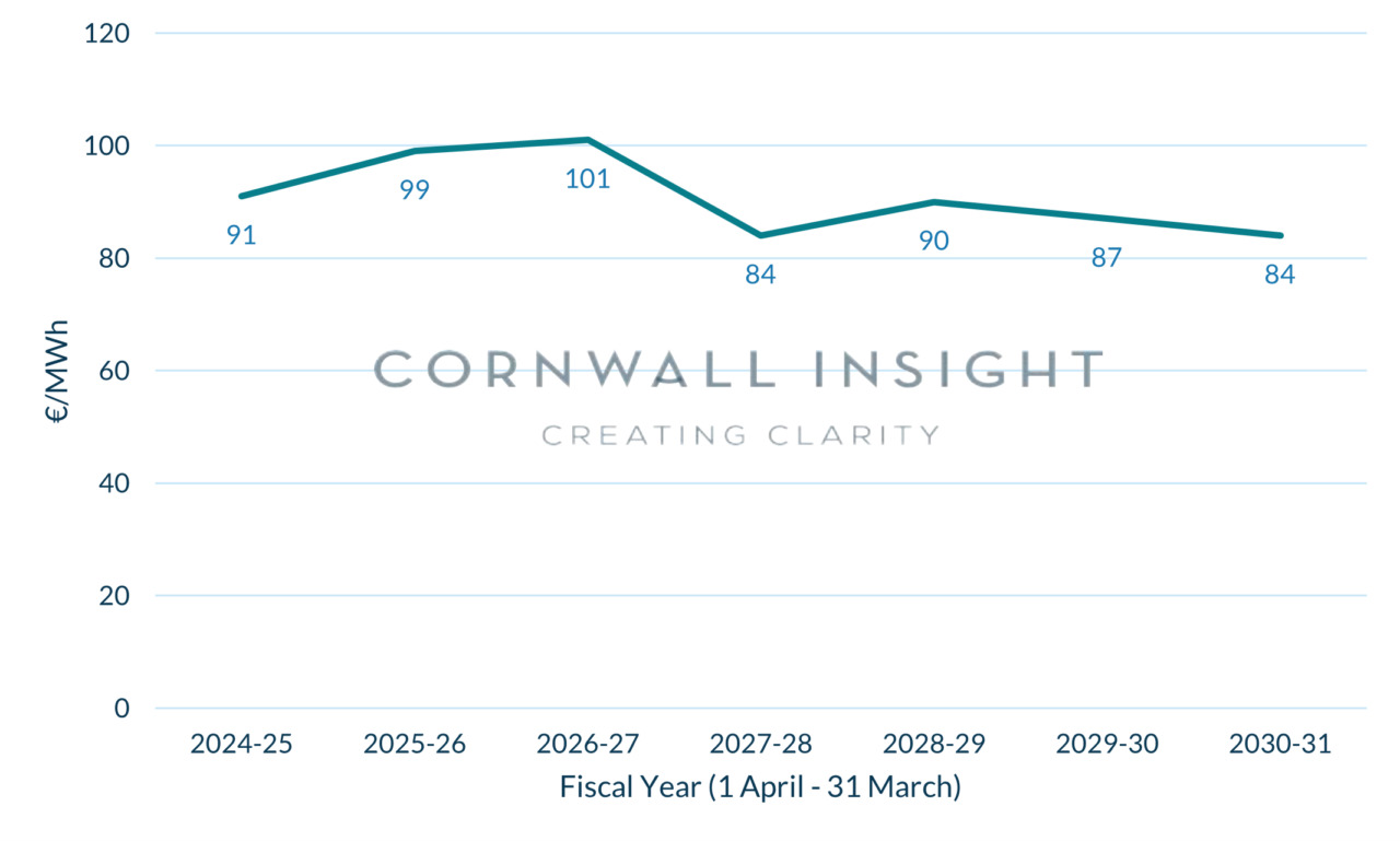Irish power prices expect a 14 drop in 2024/25, Cornwall Insight