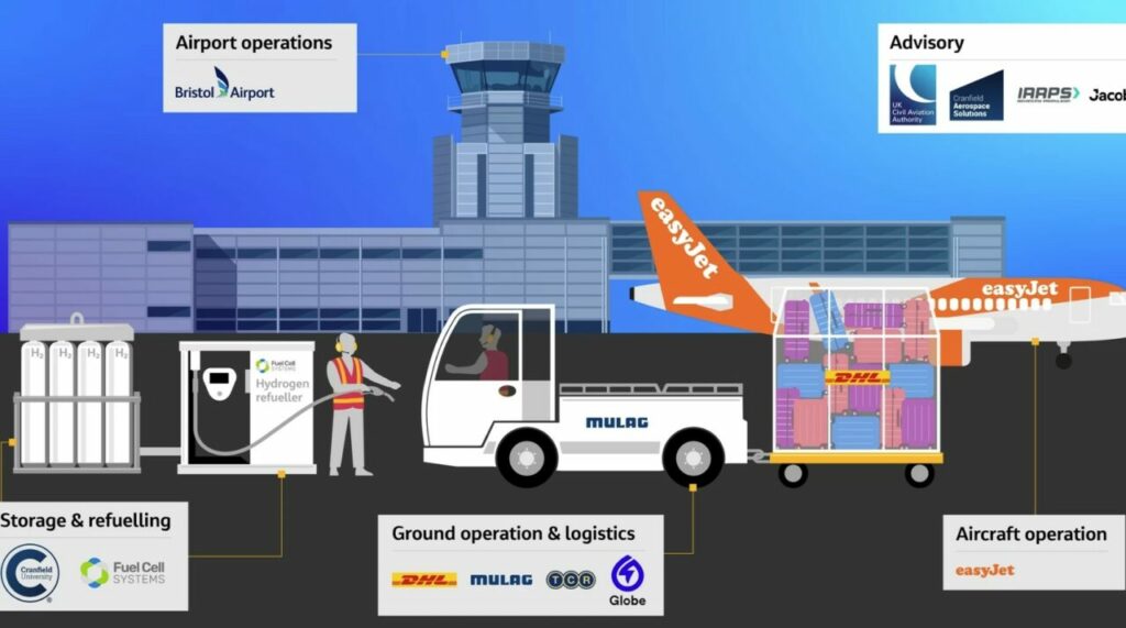 Research from the trial will be used to support the development of hydrogen at airports. Image: easyJet.