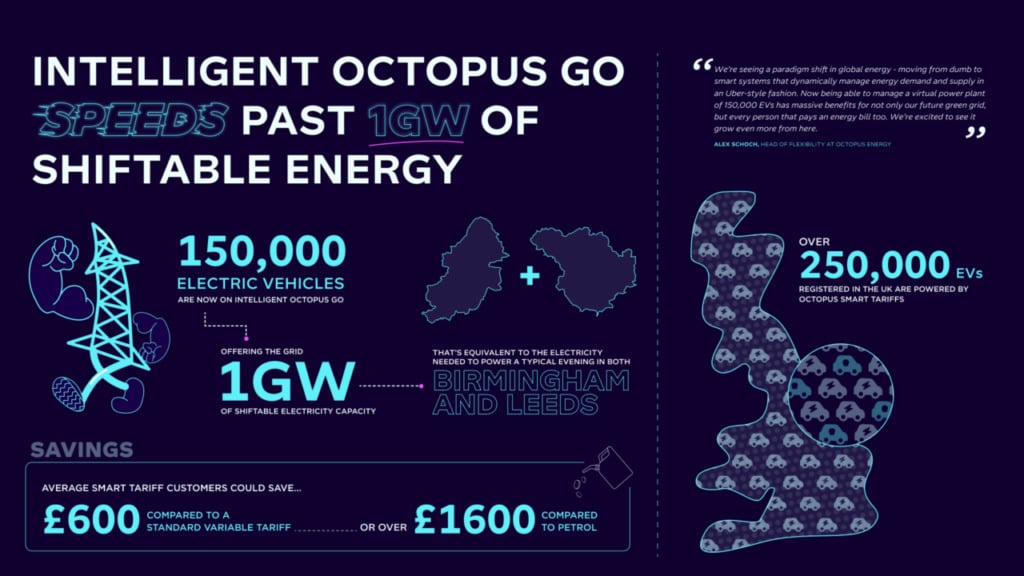The amount of energy that could be shifted through this tariff is the same needed to power Birmingham and Leeds on a “typical” evening. Image: Octopus Energy.