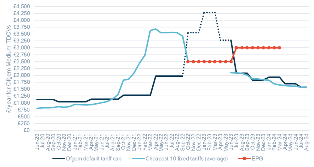 graph showing price difference between the ofgem price gap and the cheapest fixed rate tariffs