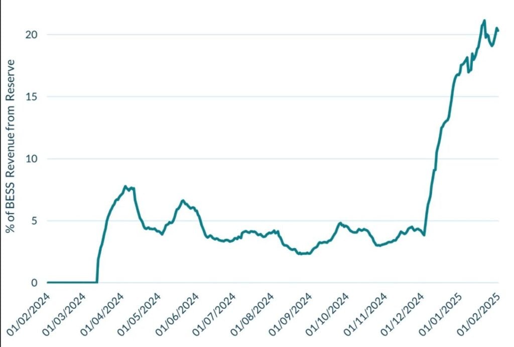 a graph showing the rise in BESS revenues