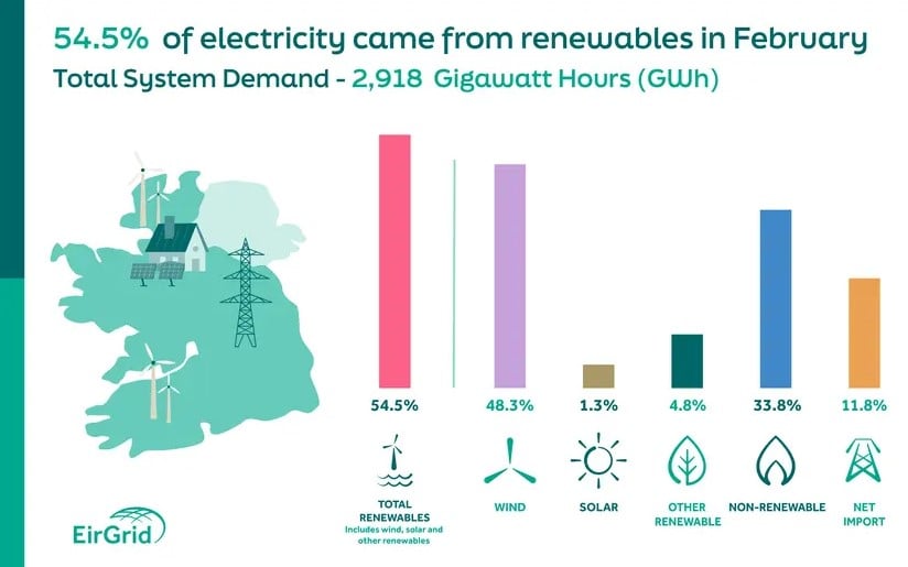 a graph showing irish grid supply in february