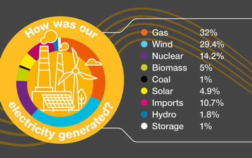 739652_NGESO_2023_Overview_ElectricityReport-762x4292