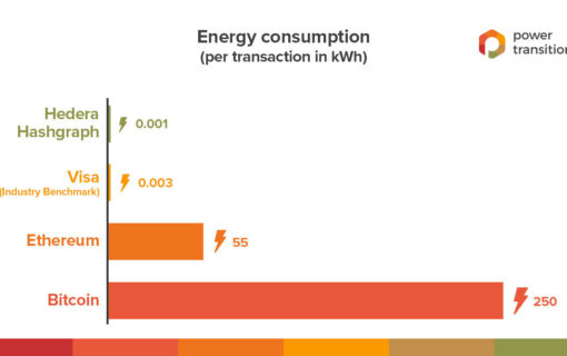 Power Transition claims its platform uses less energy than Bitcoin. Image: Power Transition.