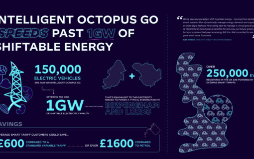 The amount of energy that could be shifted through this tariff is the same needed to power Birmingham and Leeds on a “typical” evening. Image: Octopus Energy.