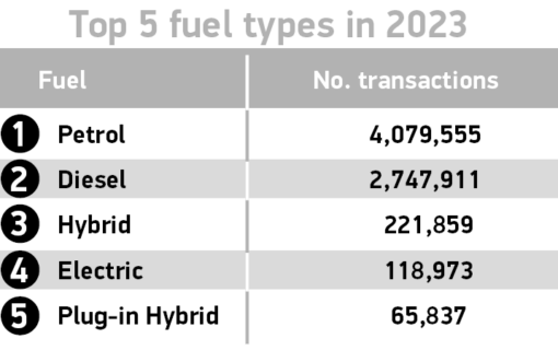 Top 5 fuel types FY 2023