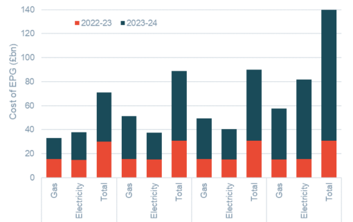 Graph shows extreme variance in potential costs of the EPG.