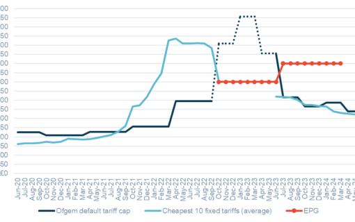 graph showing price difference between the ofgem price gap and the cheapest fixed rate tariffs